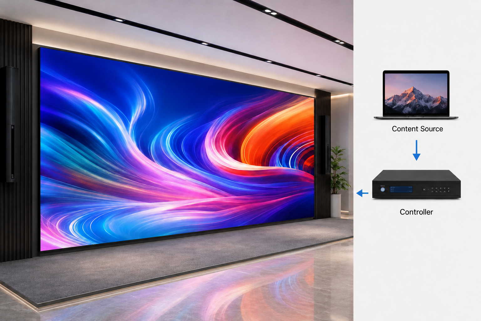 Diagram showing LED panels, a controller, and a content source working together as one video wall